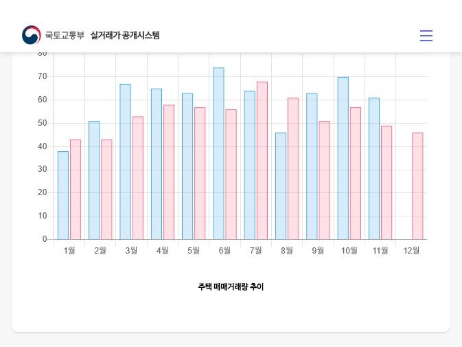 국토교통부 실거래가 공개시스템 화면