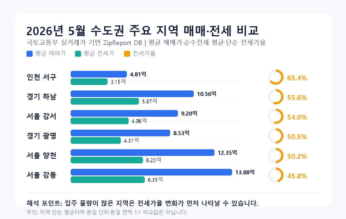 2026년 5월 수도권 주요 지역 매매 전세 비교