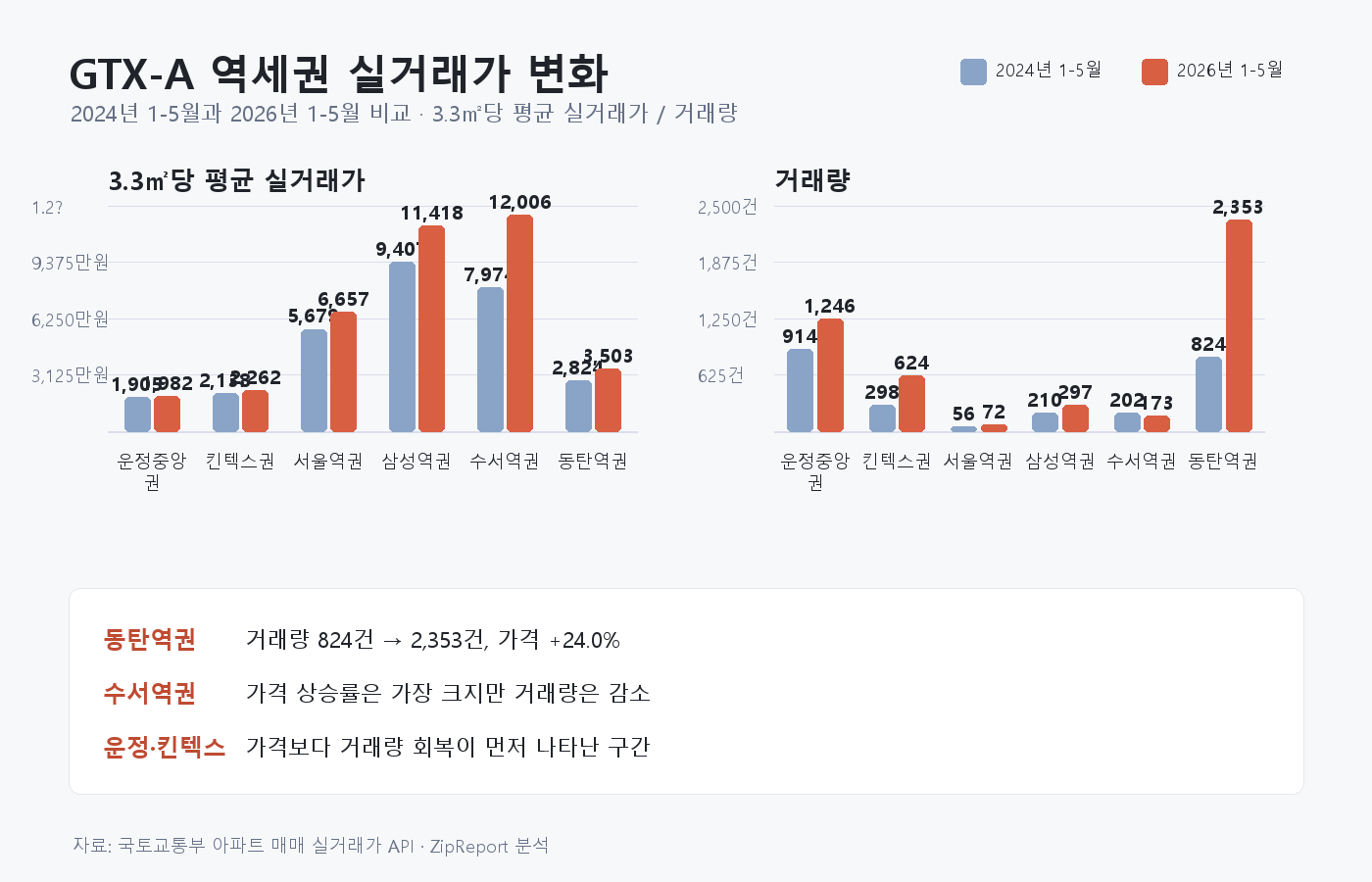GTX-A 역세권 실거래가와 거래량 변화