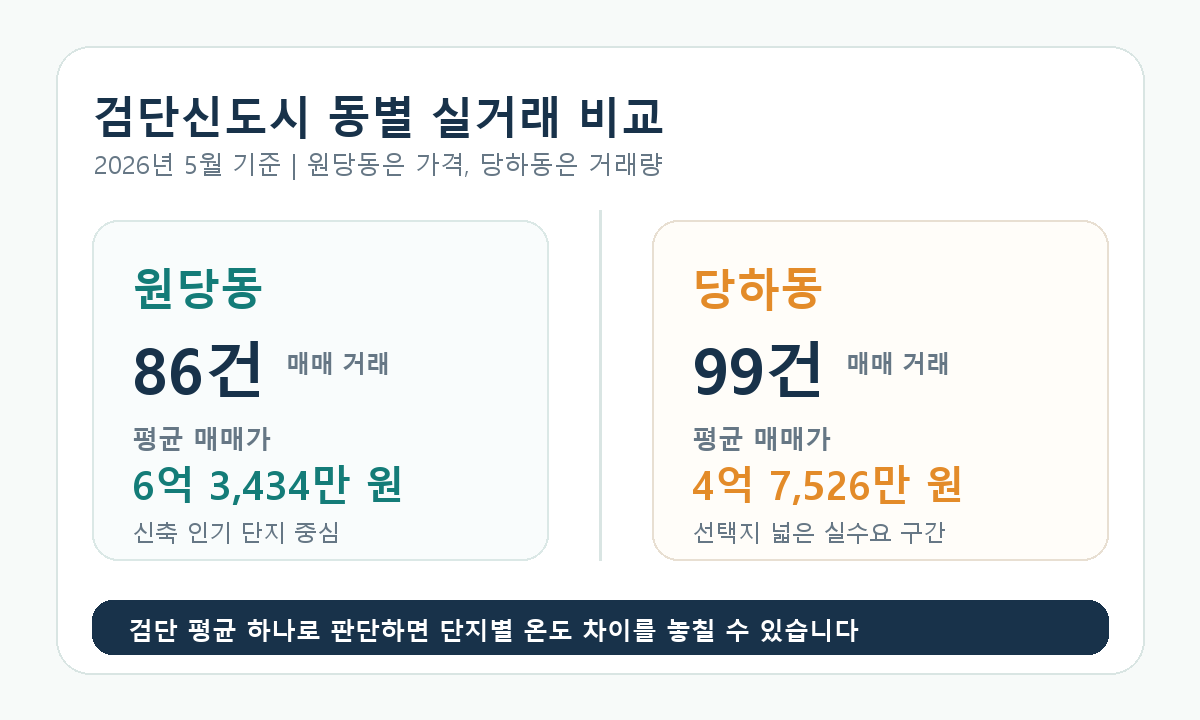 검단신도시 원당동 당하동 실거래 비교