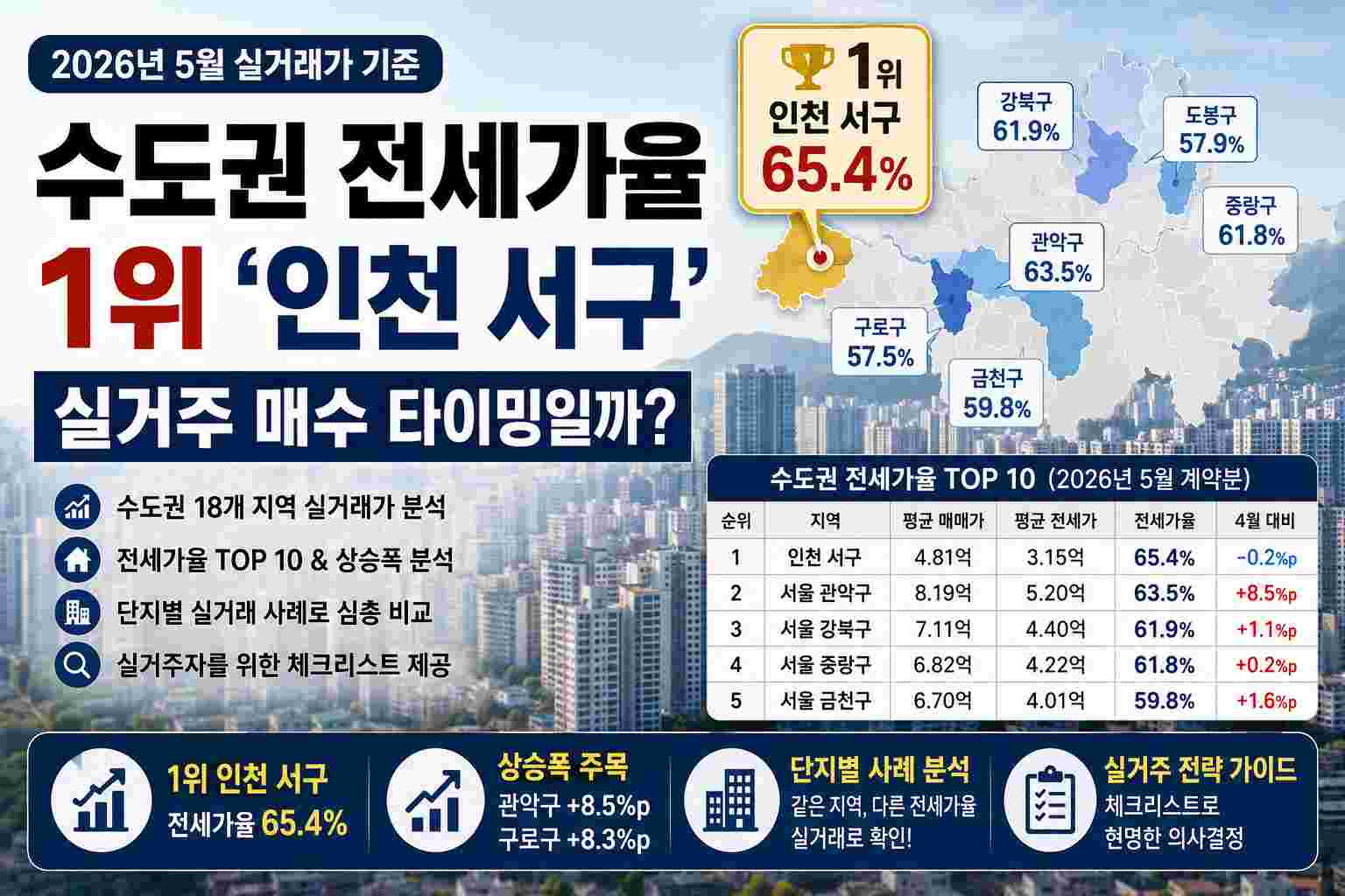 2026_수도권_전세가율_분석