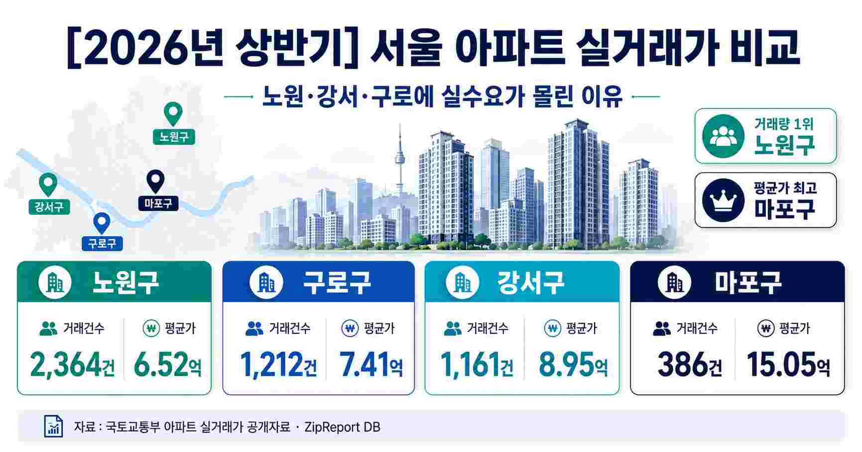 2026년 상반기 서울 아파트 실거래가 비교