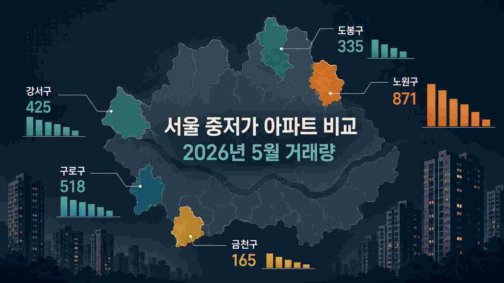 2026년_5월_서울_중저가_아파트_거래량_비교