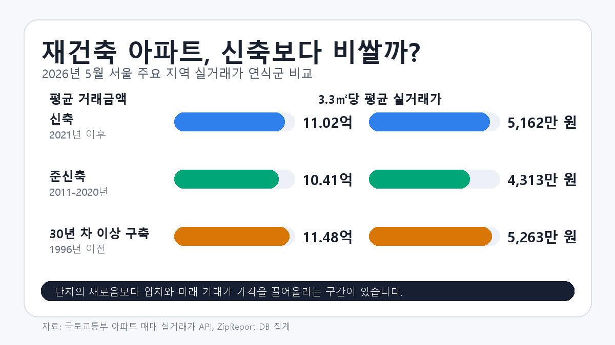 2026년 5월 서울 주요 지역 아파트 연식군별 실거래가 비교