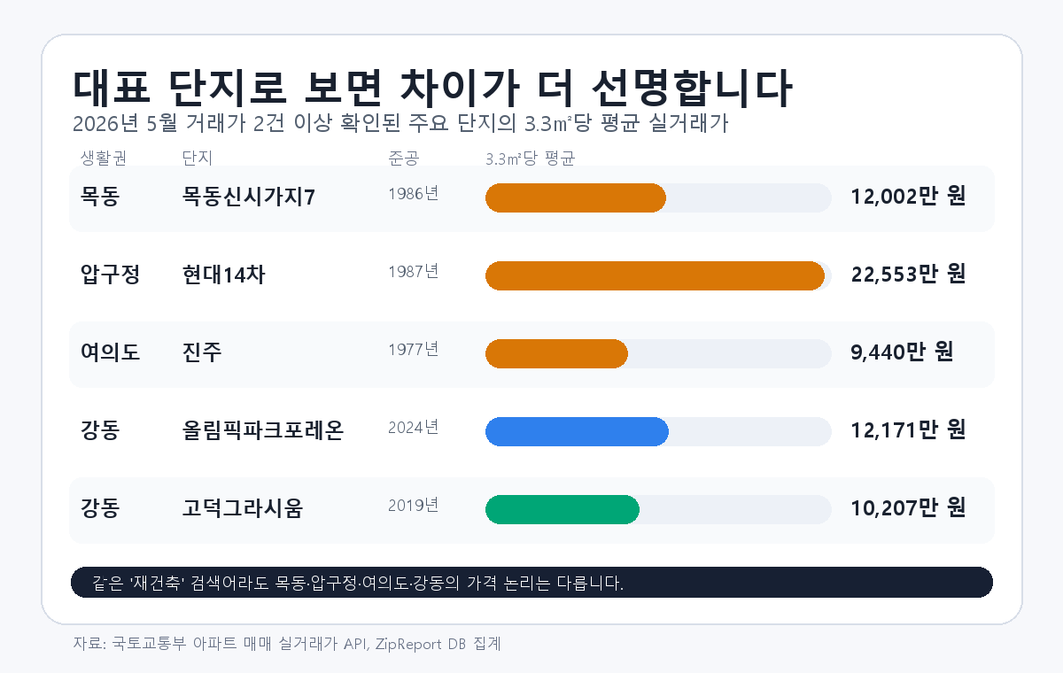 목동 압구정 여의도 강동 대표 단지 3.3㎡당 실거래가 비교