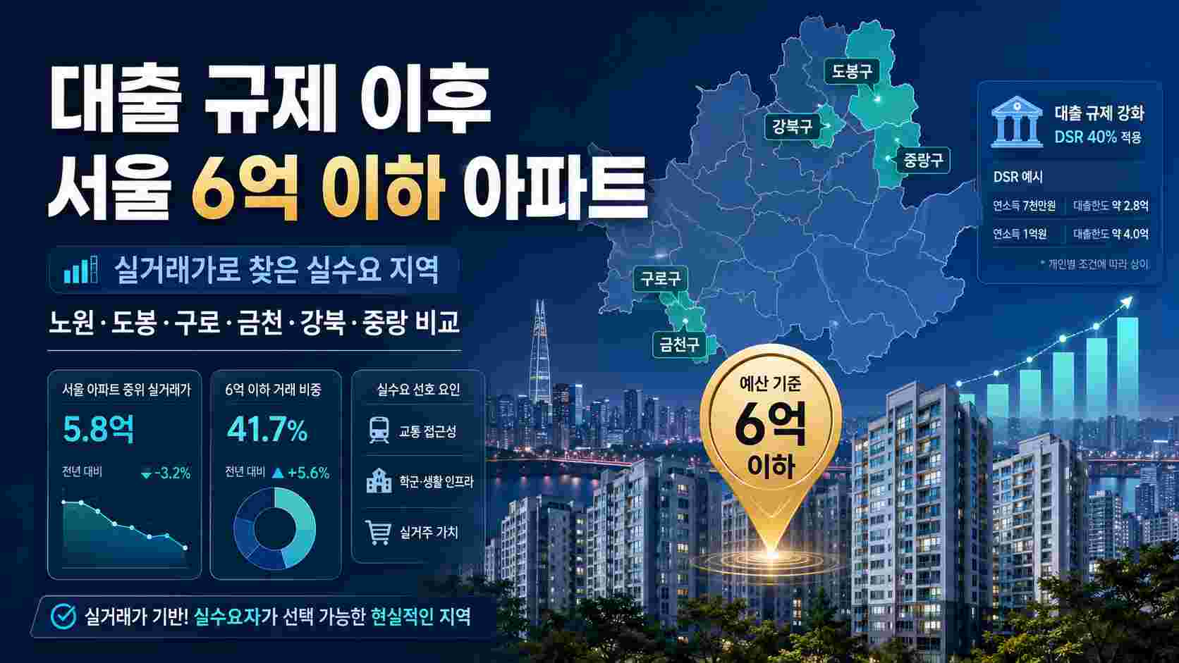 대출규제이후_서울6억이하_아파트