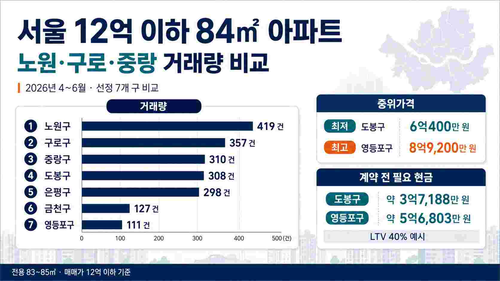 서울_12억_이하_아파트_거래량_비교