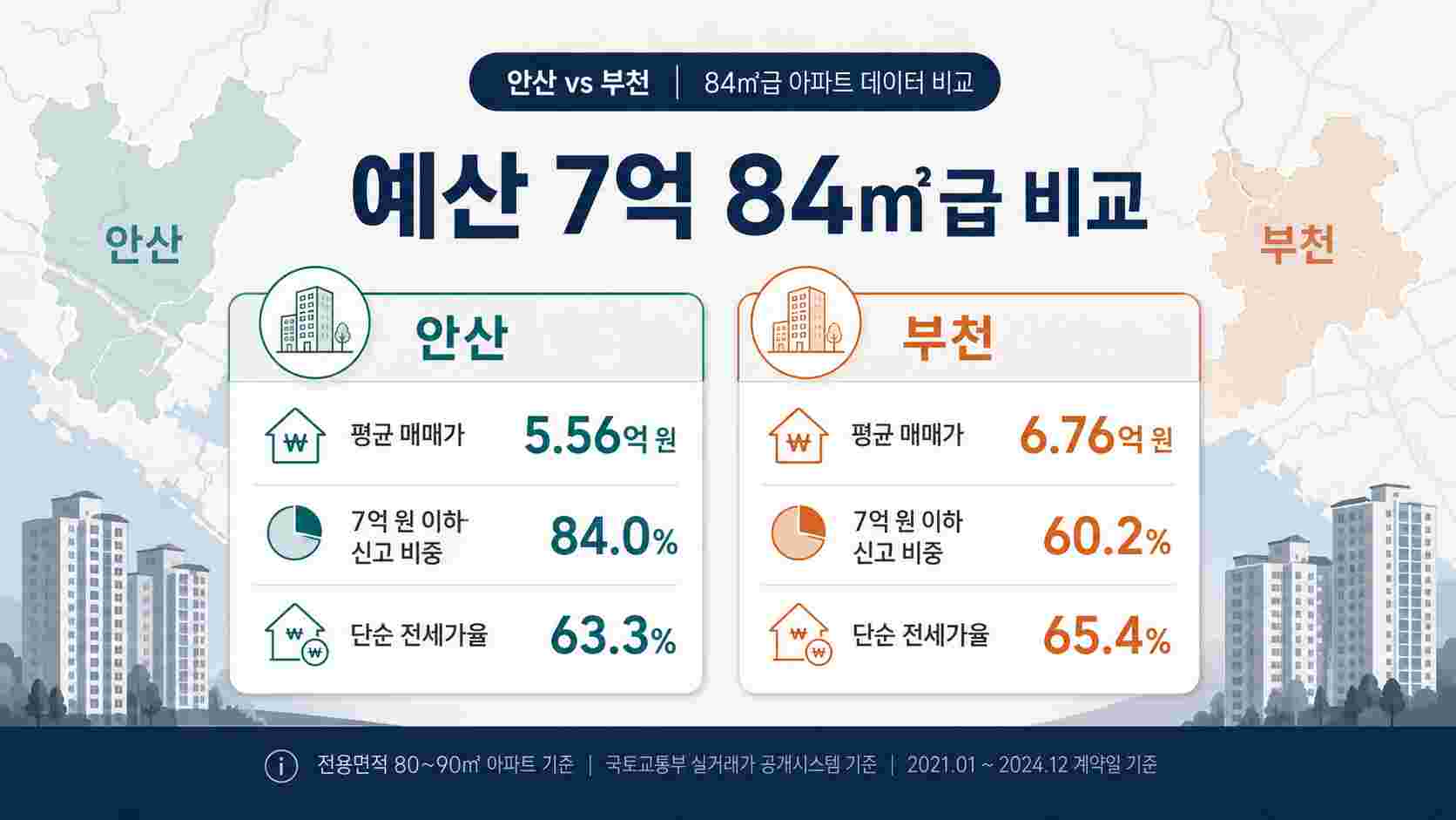 안산_부천_예산_7억_84m2_아파트_비교