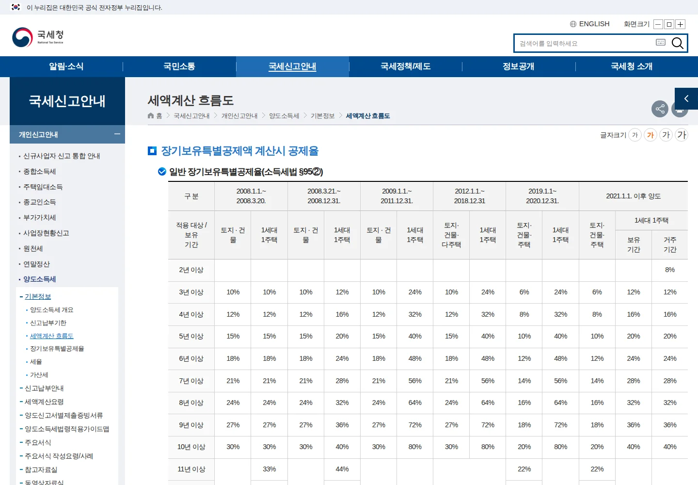 양도세 계산기 계산식과 12억원 초과 사례 관련 nts.go.kr 공식 안내 화면